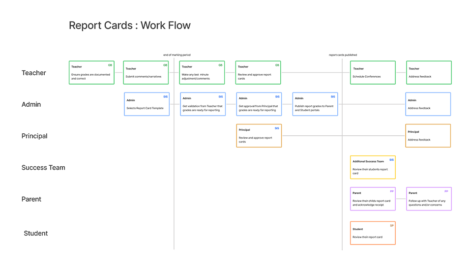 SIS Grades Workflow